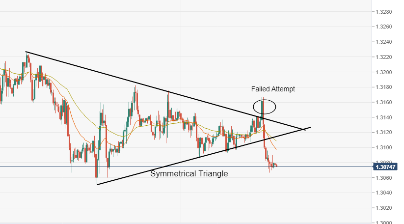 GBP/USD Price Analysis: Approaches towards 1.3000 on symmetrical triangle breaking